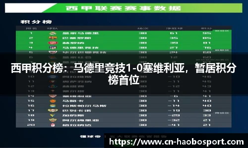 西甲积分榜：马德里竞技1-0塞维利亚，暂居积分榜首位
